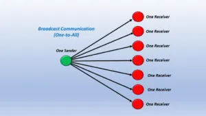 Broadcast Topology