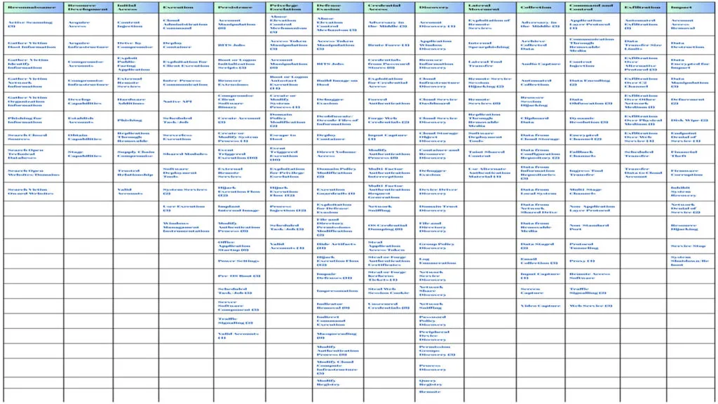ATT&amp;CK Framework