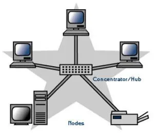 Star Topology
