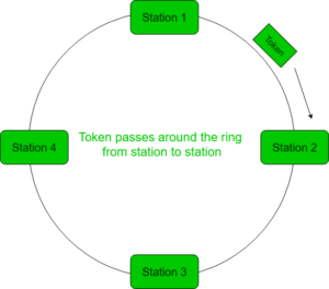 Token Passing Topology